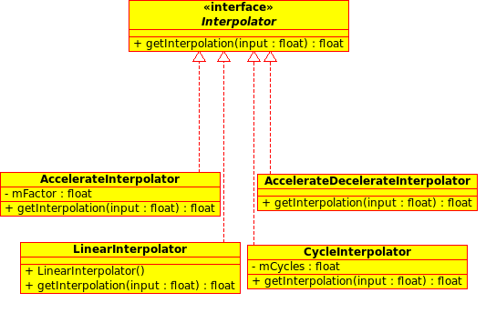 Interpolator类图
